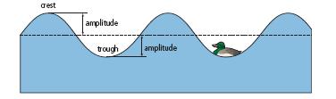 Amplitude of Waves The amplitude is related to the amount of energy carried by the wave.