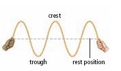 Types of Waves Two basic types of waves: Transverse waves Compression waves Medium: the material or substance through which a wave is moving Transverse Waves Transverse wave: a wave for which the