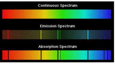 CONTINUOUS SPECTRUM A spectrum having no distinct lines that is distributed over an unbroken band of