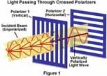 Light Light produced from an incandescent source (AKA light bulb) is emitted as waves that have no preferred vibration direction. This too is a complication in optical mineralogy.