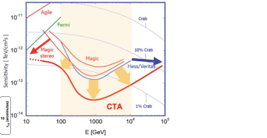 CTA Performance: Sensitivity Factor ~10 improved sensitivity in core energy range (100 GeV 10 TeV) Lower low-energy