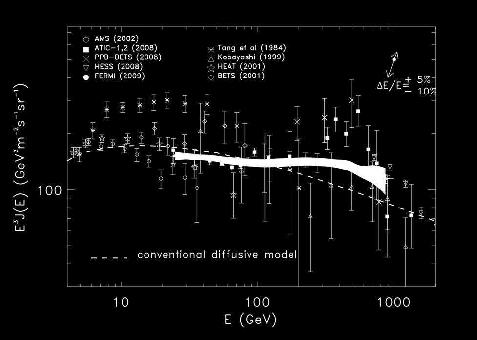 Fermi measurement of cosmic ray electron + positron spectrum from 20 GeV to 1 TeV Does not confirm ATIC bump Most cited Fermi paper and 8 th most cited paper of 2009