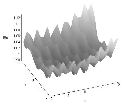 Figure 5(a). igal stregth for parabolic reflector patter model Figure 6.