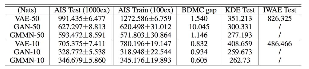 Comparison of different models AIS estimates are accurate (small BDMC gap) Larger model ==> much higher log-likelihood VAEs achieve much higher log-likelihood than GANs