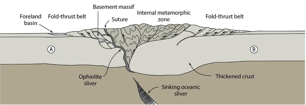 Stages of Collision 3: Thickening, Erosion and Exhumation After collisional thickening, exhumation and erosion remove shallower tectonic elements and add new tectonic