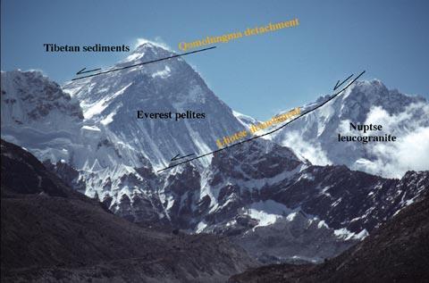 Stages of Collision 4: (Syn- to Late-)Orogenic Collapse South Tibetan