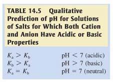 However, after the equivalence point is reached another buffer solution containing excess base and its conjugate acid is formed which also resists any large increase in ph.