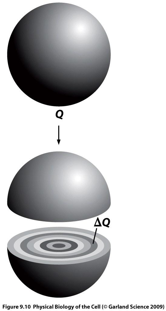 Energy cost associated with assembly a charged sphere - for a general charge distribution: UEL = ½ qivi = ½ V(r) (r) d3r (bring charge 1 to the vicinity of charge and the other way