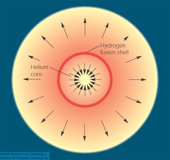 Evolution off the Main Sequence: Expansion into a Red Giant Hydrogen in the core completely converted into He: Hydrogen burning (i.e. fusion of H into He) ceases in the core.