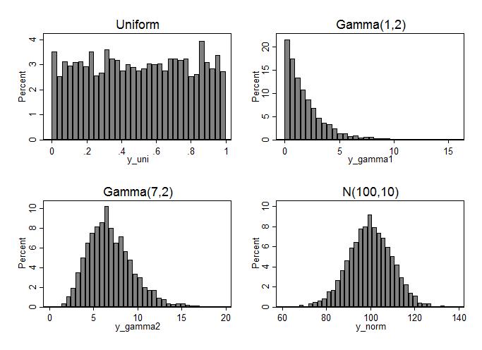 Examples of continuous distributions