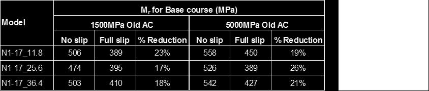 maximum of 26%. The reduction in the slip values with stiffness is shown in Figure 6. 550 Slip vs Mr 500 Mr 450 400 N1-17_11.8 N1-17_25.6 N1-17_36.4 350 0.00 0.10 0.20 0.30 0.40 0.50 0.60 0.70 0.80 0.