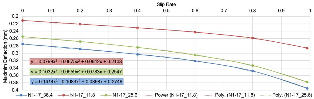 Figure 9: Slip compared to the maximum deflection The increase in surface deflection will have an influence on the structural capacity of the pavement structure and will be further discussed in