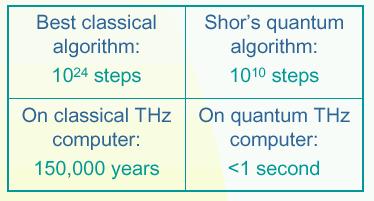 Factoring with quantum systems Shor (995): quantum factoring algorithm Eample: factor a 3- digit number To implement Shor s algorithm, one could: run