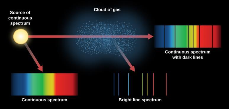 FIGURE 5.21 Three Kinds of Spectra. When we see a lightbulb or other source of continuous radiation, all the colors are present.