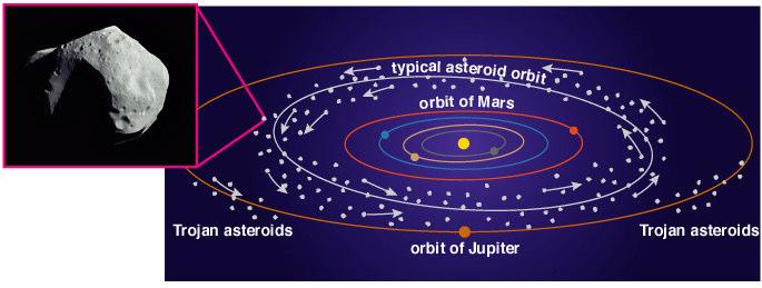 Those leftover rocky planetesimals which did not accrete onto a planet are the present-day asteroids.