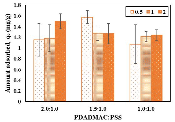 After fabricated, the amount of PDADMAC and PSS in PECs were measured by the intensity of FTIR peaks (peak height). Peak position of PDADMAC and PSS are 1473 and 1126-1182 cm -1 (Shin et al., 2014).
