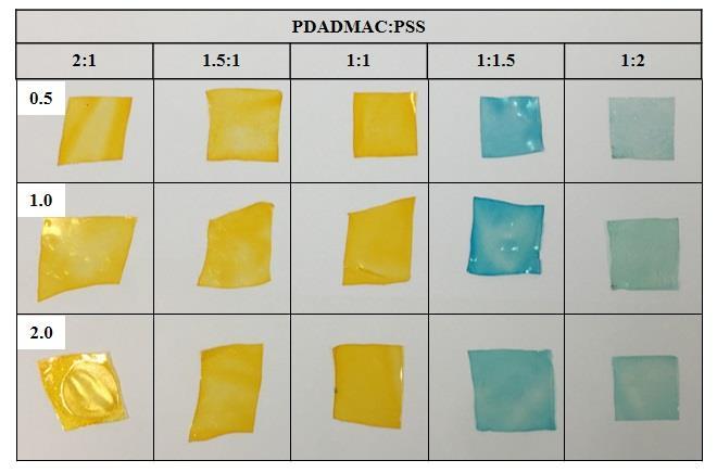 shows the color of mixed dyes before and after adsorption experiments, due to the removal MO from mixed dye solution the color was changed from green to light sea green at the ratio of 2:1, 1:5 and