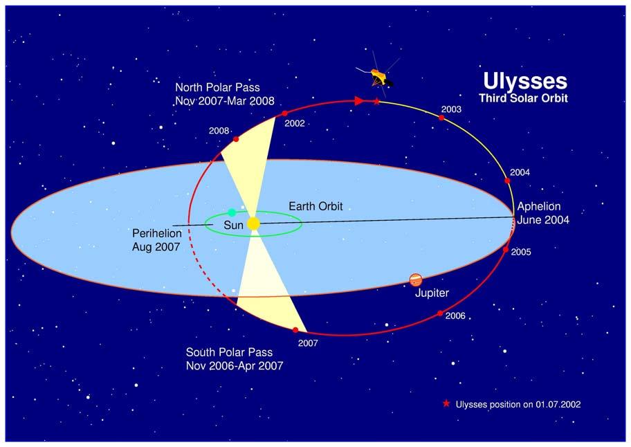 Ulysses Joint ESA-NASA Mission The Heliosphere in 4-D :
