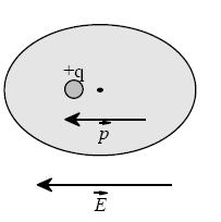 Microscopic view: 1 atom Take the simplest atom: hydrogen Macroscopic view: N atoms You end up with a dipole moment Put it into an electric