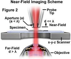 Near field microscopy : SNOM, PSTM 8 SNOM = NSOM= Scanning Near- Field Optical Microscopy, Photon Scanning Tunneling Microscope = PSTM = apertureless probe, evanescent waves created at the sample