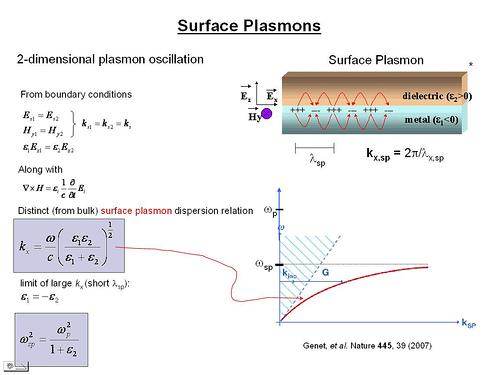 Plasmon 39 Special case when the charges are confined to the surface of a metal