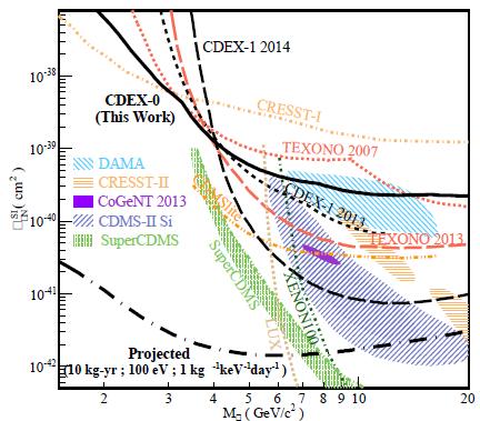 reactors CDEX China Dark Matter experiment at CJPL (world s deepest lab)