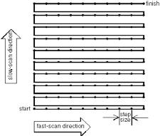 AFM Scanning Piezo tube Raster scan S=dE S Strain [Å/m], d Strain coefficient [Å/V], E Electric field [V/m] Ideally, a piezoelectric scanner varies linearly with applied voltage.