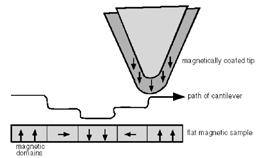 Constant-height mode is often used for taking atomic-scale images of atomically flat surfaces, where the cantilever deflections and thus variations in applied force are small.
