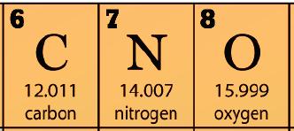 6 protons in carbon 7 protons in nitrogen 8 protons in oxygen You obtain a