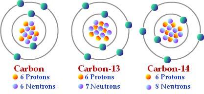 Isotopes ISOTOPES are atoms of the same element that have different mass numbers have the same number of protons, but