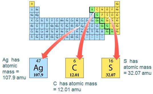 Atomic Mass Atomic mass is the average of all the naturally occurring isotopes of that element.