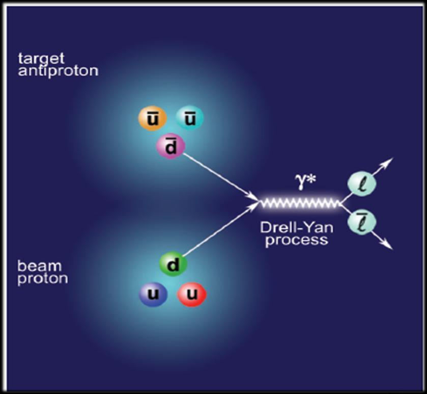 Motivation The PAX collaboration proposed to investigate so called Drell-Yan processes in scattering of polarized proton (p) and antiproton (pbar) beams at the HESR (FAIR)
