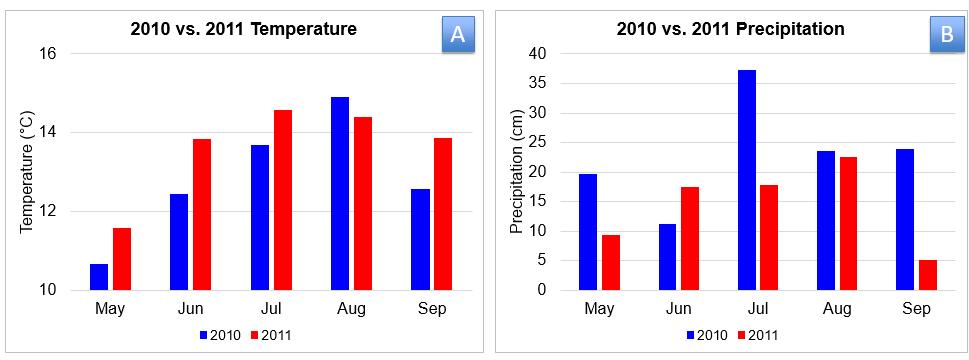 Figure 6. Comparison of mean monthly A) temperatures and B) precipitation from Gangotri weather station in 2010 and 2011.