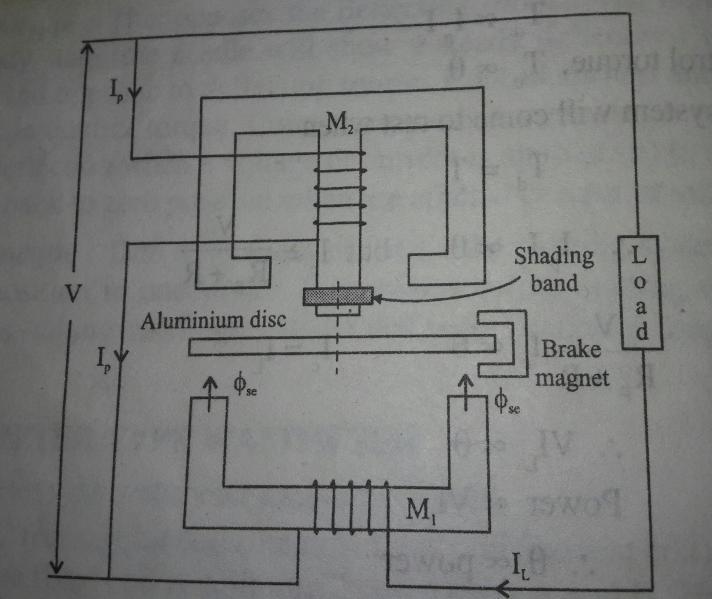 10. With neat diagram explain the construction and working of a single phase induction type energy meter. An energy meter measures electrical energy.
