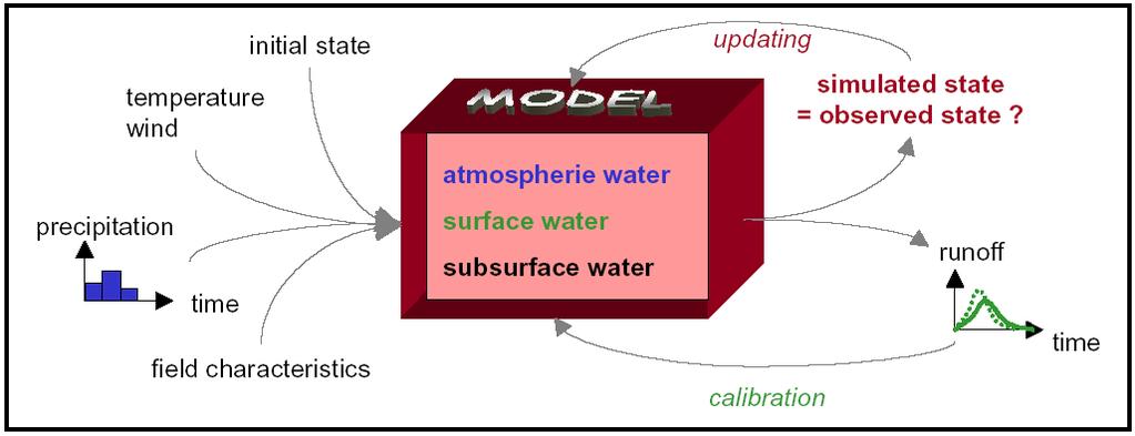 Hydrologic Models (from Marchand 1999) Others Require Atmospheric Input Fields of