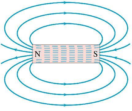 Magnetic fields can be isualized using magnetic field lines, which ae always