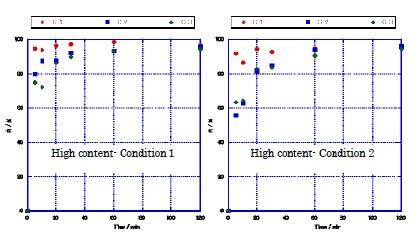 Fig. 7. Effects of shaking time on uptake (%) of Cs +. High content zeolite sheets (5 cm x 5 cm); 10 ppm Cs + in NaOH; 25ºC. Fig. 8. Effects of shaking time on uptake (%) of Cs +. Low content zeolite sheets (5 cm x 5 cm); 10 ppm Cs + in NaOH; 25ºC.