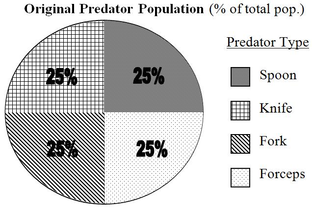 Part 4: Pie Chart Analysis of Predator and Prey Populations Now that you have collected data from three generations of