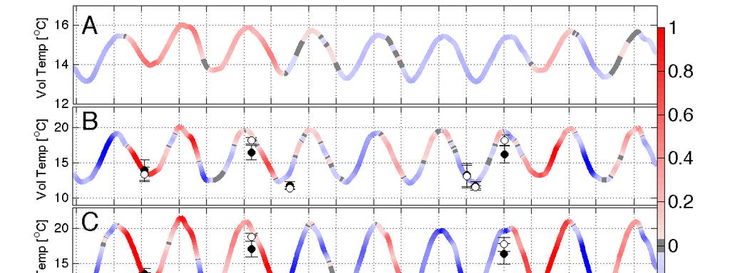 P. Oddo and A. Guarnieri: A study of the hydrographic conditions in the Adriatic Sea 557 Fig. 6 Monthly time series of volume-averaged temperature, units are o C. Colour indicates monthly Fig. 6. Monthly anomaly time series values.