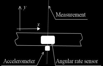(17) In the experiments, angular displacement is derived from measuring the cross spectrum of angular rate and excitation force F, and is given by the following equation: 1 Re F ImF 1 j F.