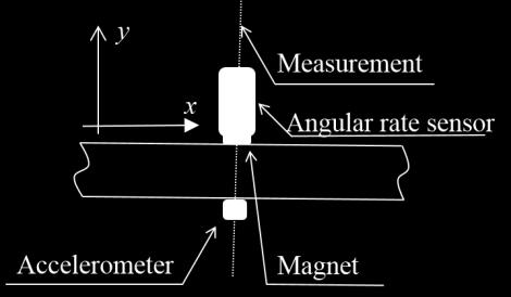 4 The Influence in Location Method of Angular Rate Sensor Additionally, the influence of sensor location on SI measurement accuracy is evaluated.