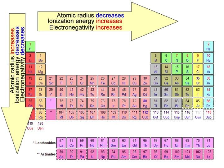 2. Given a blank periodic table, show the periodic trends ( atomic size, ionization energy, electron affinity, electronegativity, and shielding effect ) and how these trends change from left to right