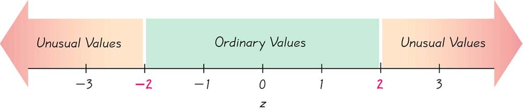 Interpreting Z Scores Whenever a value is less than the mean, its corresponding z score is negative Ordinary values: z score between 2 and 2 Unusual