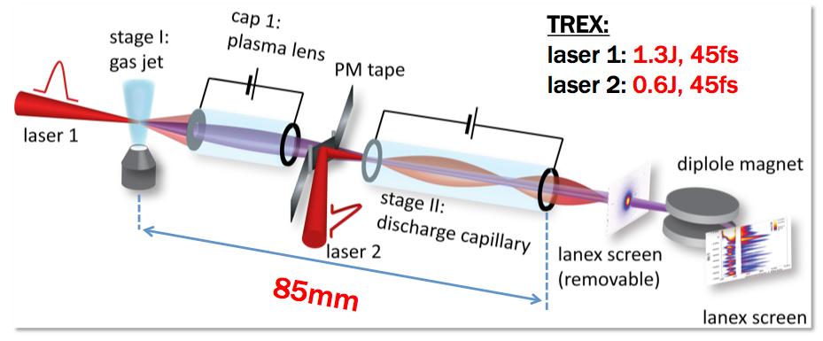 Where active plasma lenses can provide unique solutions: 2.