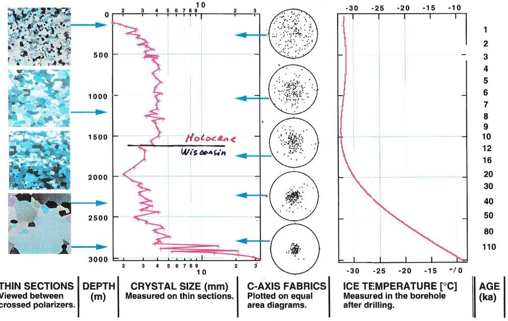 Temperature profiles through polar ice sheets: GRIP, Central Greenland (accumulation rate: 0.