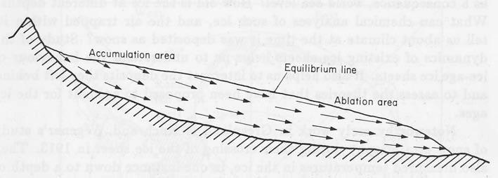 Schematic of an ice sheet: