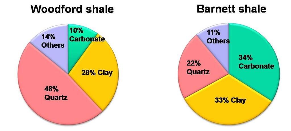 that the Woodford Shale also contains high organic content suggesting its value as a petroleum Figure 2: Comparison of composition between Woodford and Barnett Shale.