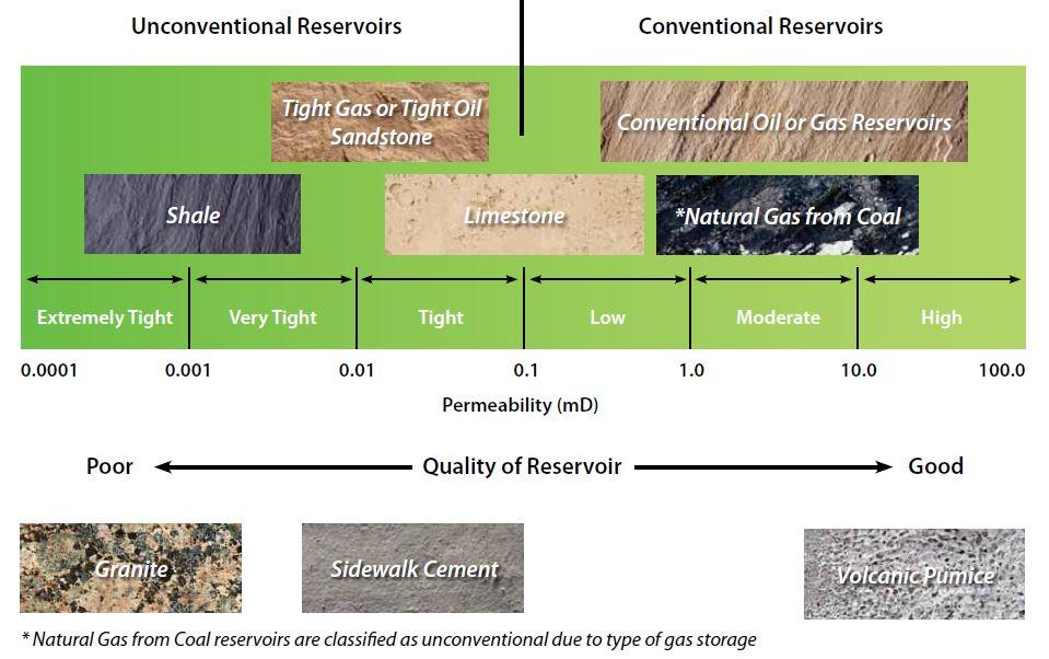 Sinclair/Viewfield waterfloods +CO 2 Classification of reservoir type by absolute permeability. From Golan (1991).