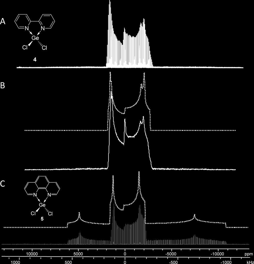 Figure 6. (A) Static 35 Cl WURST-QCPMG NMR spectrum of 4 at 21.1 T. (B) Static 35 Cl WURST-Echo NMR spectrum of 4 at 21.1 T. (C) Static 35 Cl WURST-QCPMG NMR spectrum of 5.