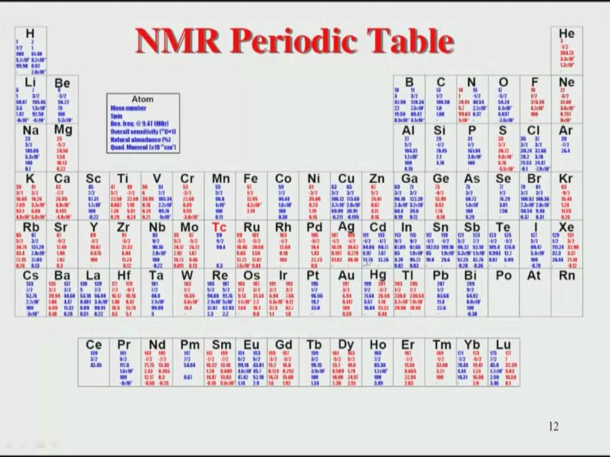 (Refer Slide Time: 26:02) So, these are basically the different conditions by which we can study the different NMR properties. You can actually extend this idea to the entire periodic table.